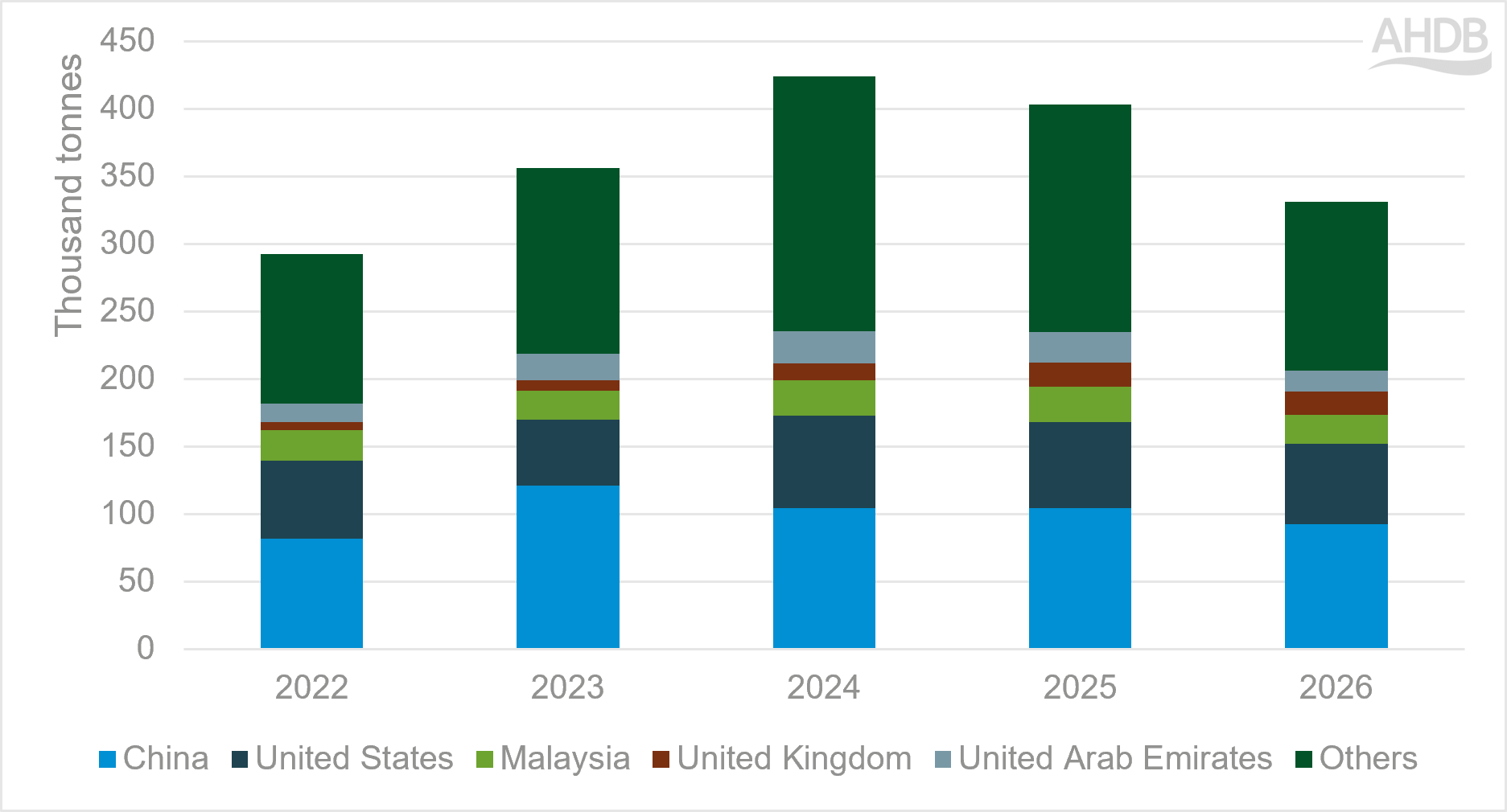 Australian lamb and mutton export volumes by destination from 2022 to 2026.